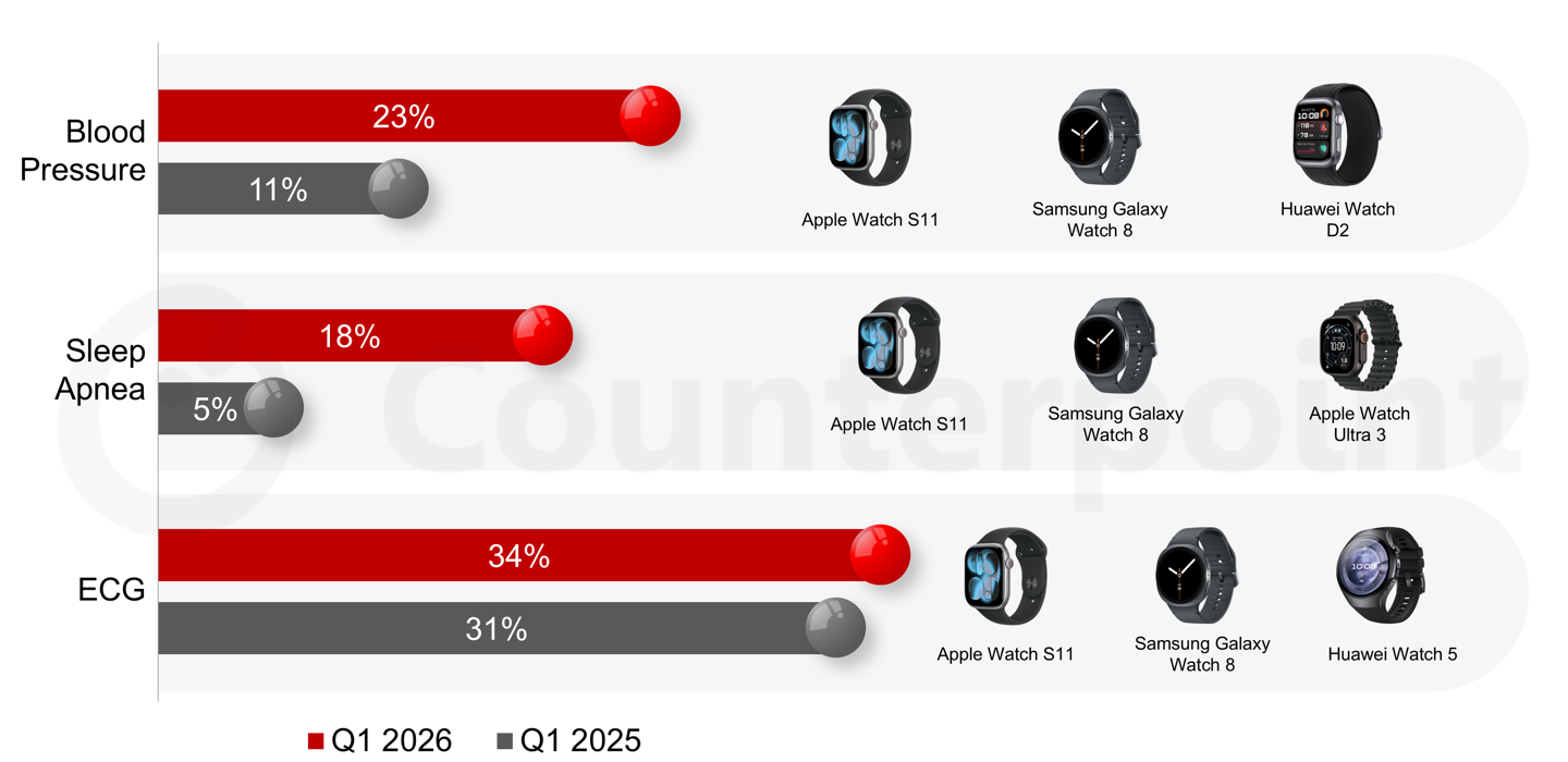 Counterpoint Research Health Features Penetration in Smartwatches, Q1 2026 vs Q1 2025